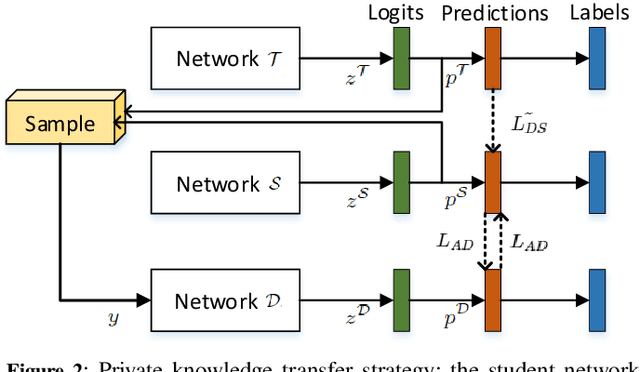 Figure 3 for Private Knowledge Transfer via Model Distillation with Generative Adversarial Networks