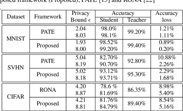 Figure 4 for Private Knowledge Transfer via Model Distillation with Generative Adversarial Networks