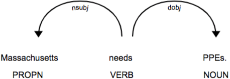 Figure 1 for An Empirical Methodology for Detecting and Prioritizing Needs during Crisis Events