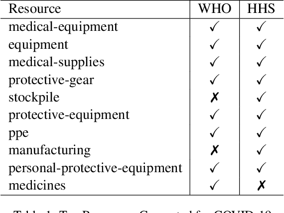 Figure 2 for An Empirical Methodology for Detecting and Prioritizing Needs during Crisis Events