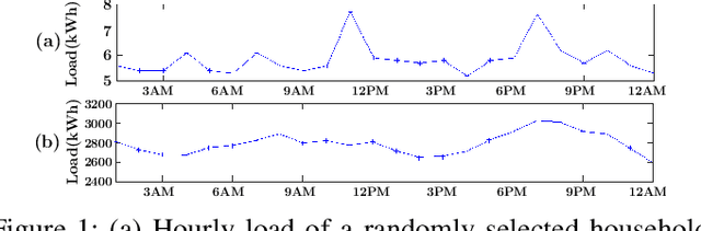 Figure 1 for Hour-Ahead Load Forecasting Using AMI Data
