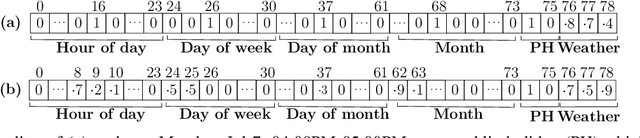 Figure 3 for Hour-Ahead Load Forecasting Using AMI Data