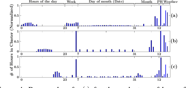 Figure 4 for Hour-Ahead Load Forecasting Using AMI Data