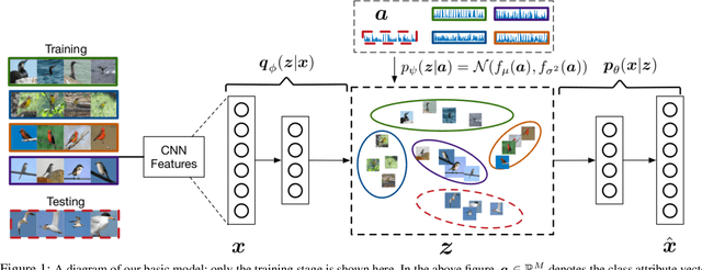 Figure 1 for Zero-Shot Learning via Class-Conditioned Deep Generative Models