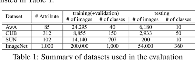 Figure 2 for Zero-Shot Learning via Class-Conditioned Deep Generative Models