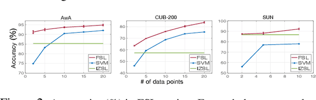 Figure 4 for Zero-Shot Learning via Class-Conditioned Deep Generative Models