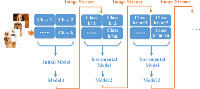 Figure 1 for hi-RF: Incremental Learning Random Forest for large-scale multi-class Data Classification