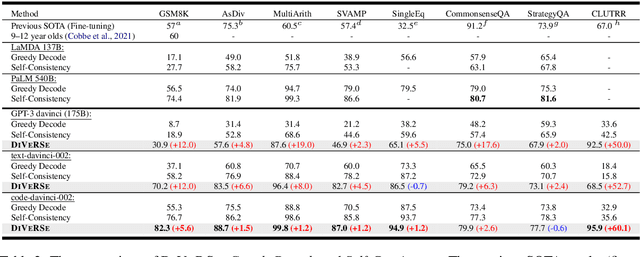 Figure 3 for On the Advance of Making Language Models Better Reasoners