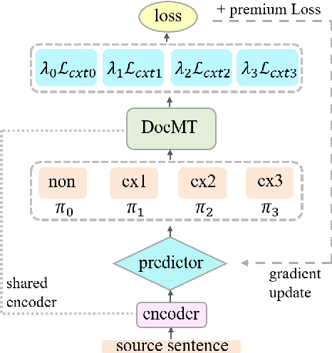 Figure 1 for Context-Adaptive Document-Level Neural Machine Translation
