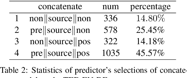 Figure 3 for Context-Adaptive Document-Level Neural Machine Translation