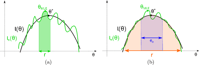 Figure 1 for Statistical and Computational Guarantees for the Baum-Welch Algorithm