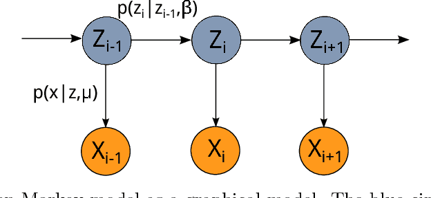 Figure 2 for Statistical and Computational Guarantees for the Baum-Welch Algorithm