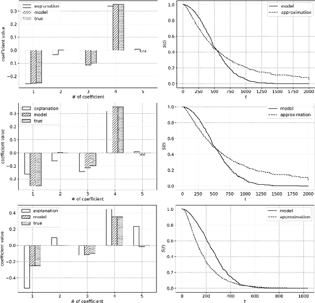 Figure 1 for SurvLIME-Inf: A simplified modification of SurvLIME for explanation of machine learning survival models
