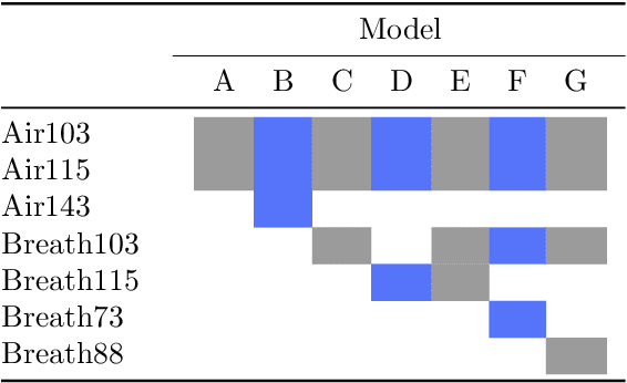 Figure 3 for Peak Alignment of GC-MS Data with Deep Learning