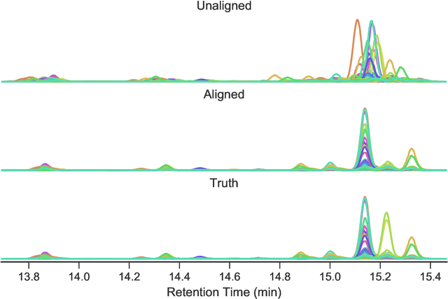 Figure 4 for Peak Alignment of GC-MS Data with Deep Learning