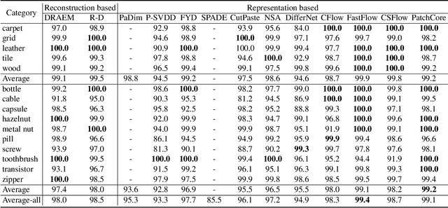 Figure 2 for Benchmarking Unsupervised Anomaly Detection and Localization