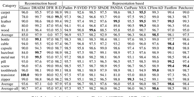 Figure 4 for Benchmarking Unsupervised Anomaly Detection and Localization