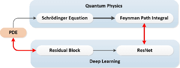 Figure 3 for On the Mathematical Understanding of ResNet with Feynman Path Integral