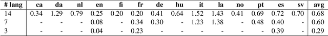 Figure 4 for Can Sequence-to-Sequence Models Crack Substitution Ciphers?