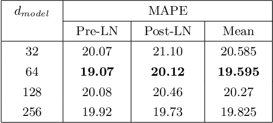 Figure 2 for Deep Transformer Model with Pre-Layer Normalization for COVID-19 Growth Prediction