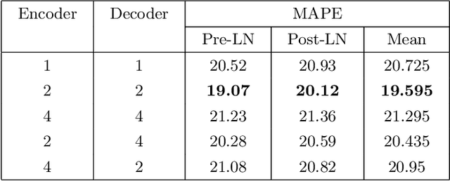 Figure 4 for Deep Transformer Model with Pre-Layer Normalization for COVID-19 Growth Prediction