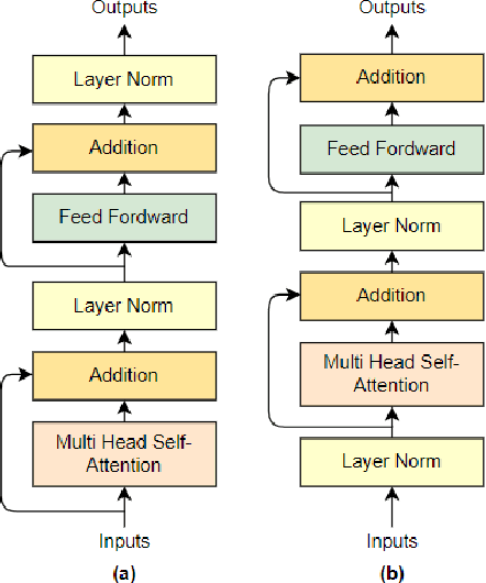 Figure 3 for Deep Transformer Model with Pre-Layer Normalization for COVID-19 Growth Prediction