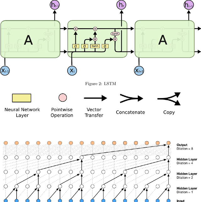 Figure 2 for Sales forecasting using WaveNet within the framework of the Kaggle competition