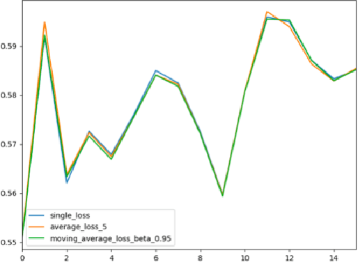 Figure 3 for Sales forecasting using WaveNet within the framework of the Kaggle competition