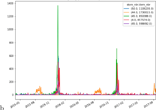 Figure 4 for Sales forecasting using WaveNet within the framework of the Kaggle competition