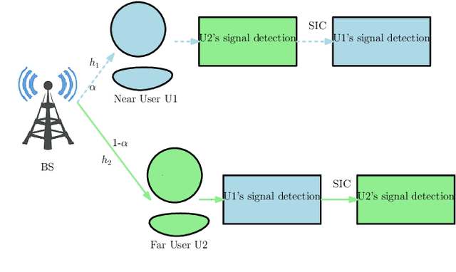 Figure 1 for Secrecy Fairness Aware NOMA for Untrusted Users