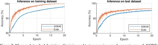 Figure 3 for Standalone Neural ODEs with Sensitivity Analysis