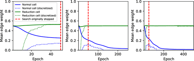 Figure 1 for Making Differentiable Architecture Search less local