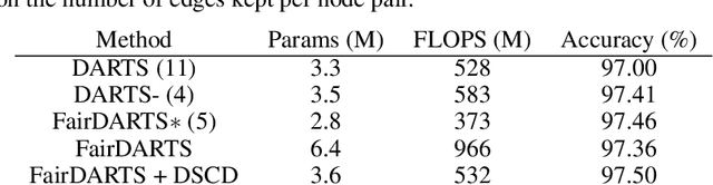 Figure 4 for Making Differentiable Architecture Search less local