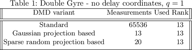 Figure 1 for Towards an Adaptive Dynamic Mode Decomposition