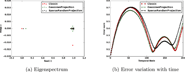 Figure 4 for Towards an Adaptive Dynamic Mode Decomposition