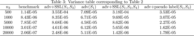 Figure 3 for Unlabeled Data Help: Minimax Analysis and Adversarial Robustness
