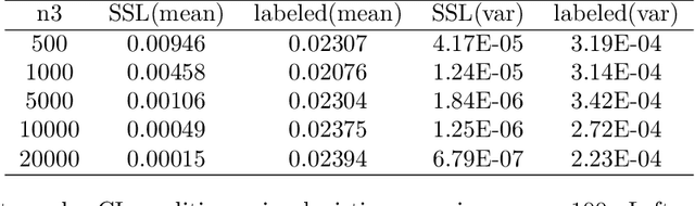Figure 4 for Unlabeled Data Help: Minimax Analysis and Adversarial Robustness