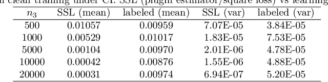 Figure 1 for Unlabeled Data Help: Minimax Analysis and Adversarial Robustness