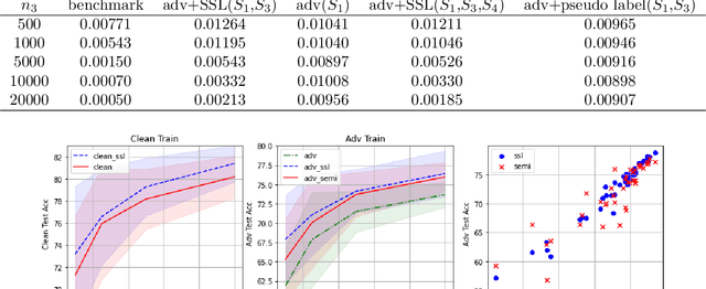 Figure 2 for Unlabeled Data Help: Minimax Analysis and Adversarial Robustness
