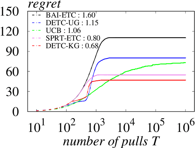 Figure 1 for Double Explore-then-Commit: Asymptotic Optimality and Beyond