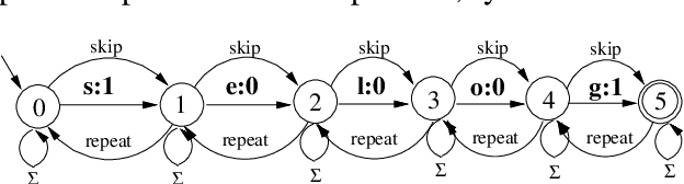 Figure 1 for Temiar Reduplication in One-Level Prosodic Morphology