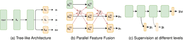 Figure 1 for Multi-Task Learning in Natural Language Processing: An Overview