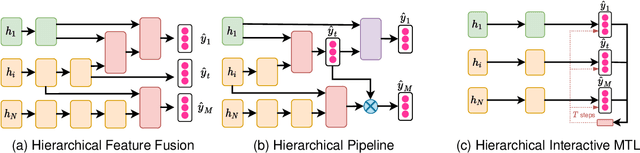 Figure 3 for Multi-Task Learning in Natural Language Processing: An Overview