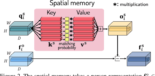 Figure 3 for Video-based Person Re-identification with Spatial and Temporal Memory Networks