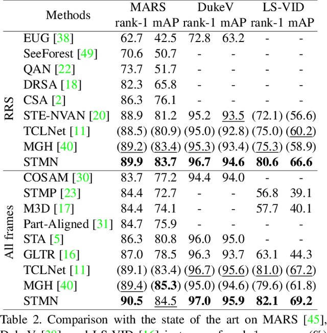 Figure 4 for Video-based Person Re-identification with Spatial and Temporal Memory Networks