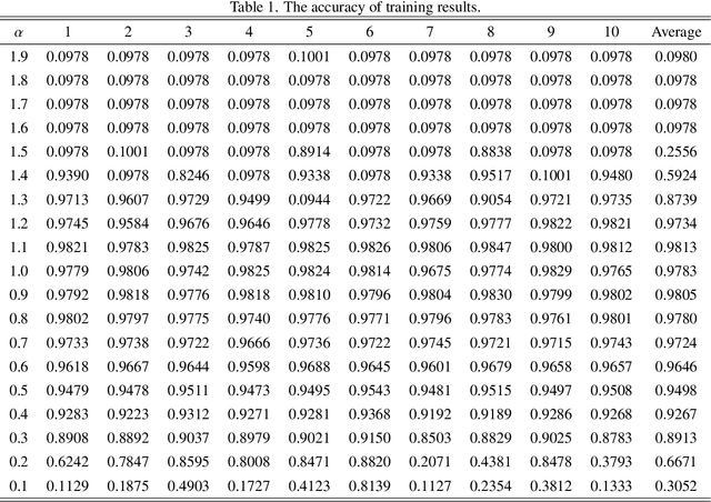 Figure 2 for Convolutional neural networks with fractional order gradient method