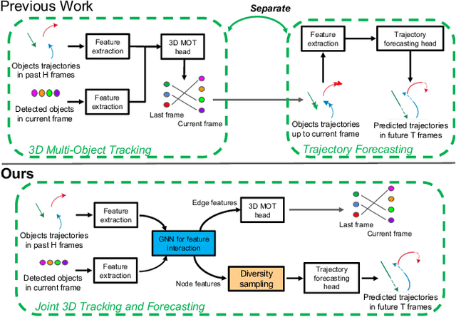 Figure 1 for End-to-End 3D Multi-Object Tracking and Trajectory Forecasting