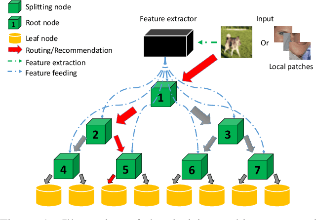 Figure 1 for Visualizing the decision-making process in deep neural decision forest