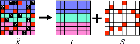 Figure 4 for Robust Rotation Synchronization via Low-rank and Sparse Matrix Decomposition