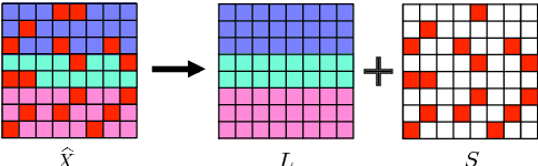 Figure 1 for Robust Rotation Synchronization via Low-rank and Sparse Matrix Decomposition